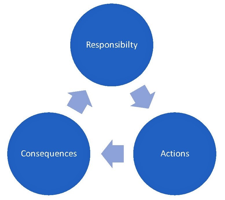 Actions